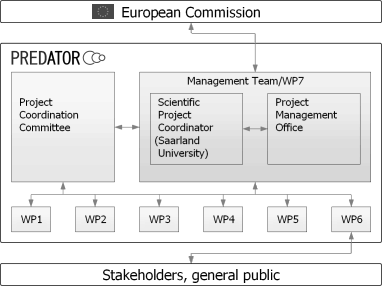 Organization chart depicting the PREDATOR management structure